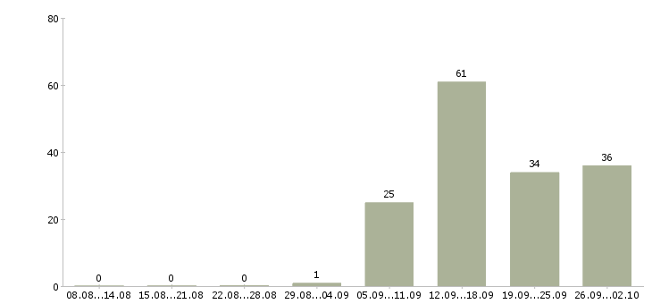 Работа менеджер по продаже домов Татарстан - Число вакансий Татарстан по специальности менеджер по продаже домов за 2 месяца