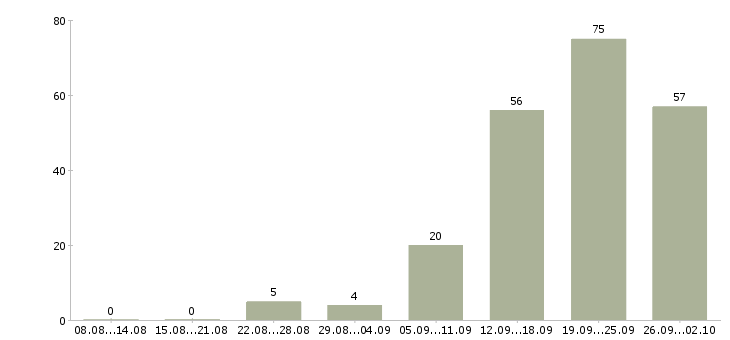 Работа менеджер по работе с интернетом Удмуртия - Число вакансий Удмуртия по специальности менеджер по работе с интернетом за 2 месяца