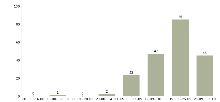 Работа менеджер по работе с сотрудниками Чувашия - Число вакансий Чувашия по специальности менеджер по работе с сотрудниками за 2 месяца