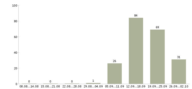 Работа менеджер по работе в клиентами Якутия - Число вакансий Якутия по специальности менеджер по работе в клиентами за 2 месяца