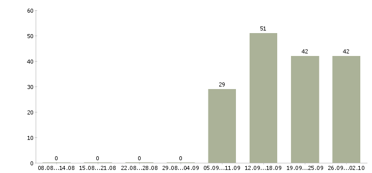 Работа оператор пк график в Владивостоке - Число вакансий в Владивостоке по специальности оператор пк график за 2 месяца