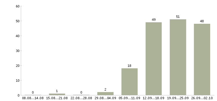 Работа сотрудники на производство в Волгограде - Число вакансий в Волгограде по специальности сотрудники на производство за 2 месяца