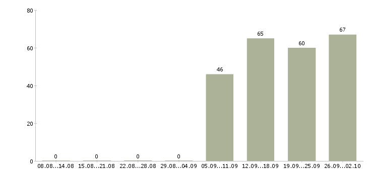 Работа продавец в отдел в Вологде - Число вакансий в Вологде по специальности продавец в отдел за 2 месяца