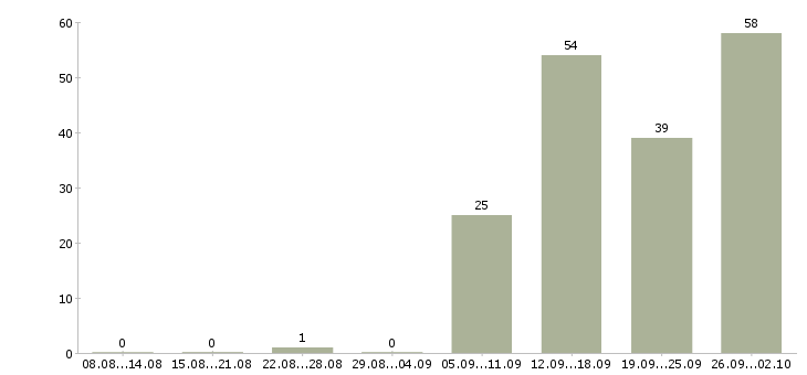 Работа менеджер по работе клиентами в Дзержинске - Число вакансий в Дзержинске по специальности менеджер по работе клиентами за 2 месяца