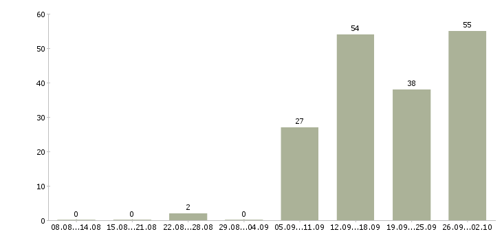 Работа менеджер работе с клиентами в Дзержинске - Число вакансий в Дзержинске по специальности менеджер работе с клиентами за 2 месяца