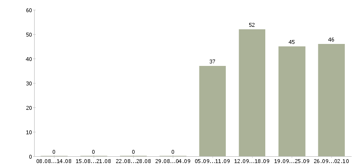 Работа логист в отдел продаж в Екатеринбурге - Число вакансий в Екатеринбурге по специальности логист в отдел продаж за 2 месяца