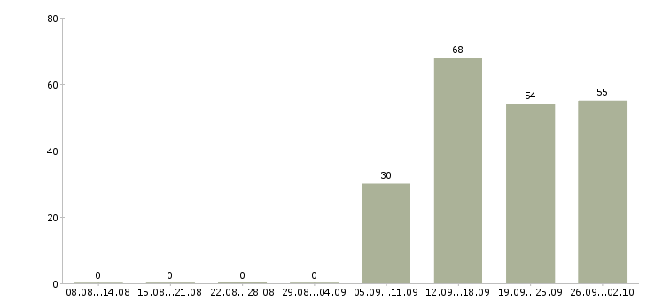 Работа менеджер базы данных в Екатеринбурге - Число вакансий в Екатеринбурге по специальности менеджер базы данных за 2 месяца