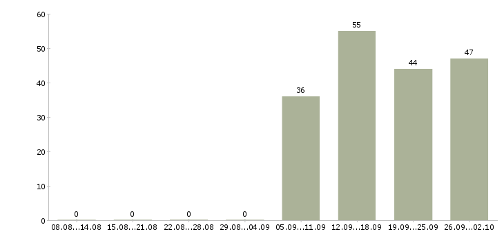 Работа администратор в офис продаж в Иркутске - Число вакансий в Иркутске по специальности администратор в офис продаж за 2 месяца