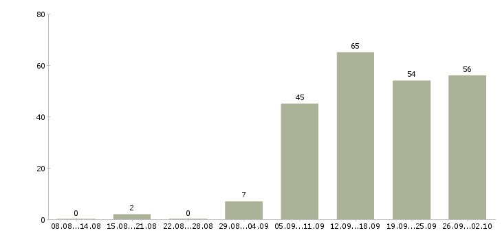 Работа интернет магазин в Казани - Число вакансий в Казани по специальности интернет магазин за 2 месяца