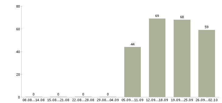 Работа продавец в отдел в Калининграде - Число вакансий в Калининграде по специальности продавец в отдел за 2 месяца