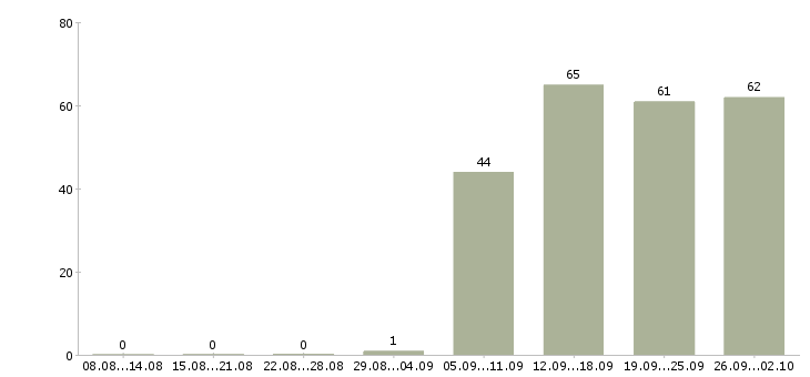 Работа руководитель отдела продаж в Калуге - Число вакансий в Калуге по специальности руководитель отдела продаж за 2 месяца