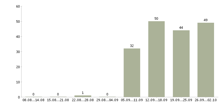 Работа сотрудник для работы по интернету в Калуге - Число вакансий в Калуге по специальности сотрудник для работы по интернету за 2 месяца
