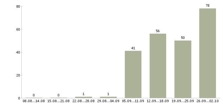Работа рабочий в организацию в Кемерово - Число вакансий в Кемерово по специальности рабочий в организацию за 2 месяца