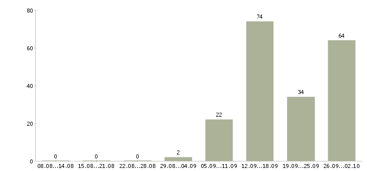 Работа стабильная в интернете в Кирове - Число вакансий в Кирове по специальности стабильная в интернете за 2 месяца