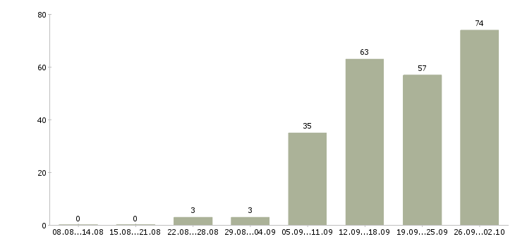 Работа требуется менеджер в Кирове - Число вакансий в Кирове по специальности требуется менеджер за 2 месяца