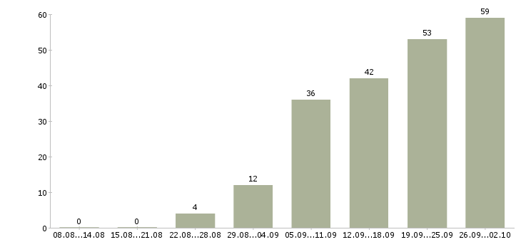Работа продажа оборудования в Красноярске - Число вакансий в Красноярске по специальности продажа оборудования за 2 месяца