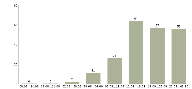 Работа клиент менеджер менеджер по продажам в Кургане - Число вакансий в Кургане по специальности клиент менеджер менеджер по продажам за 2 месяца