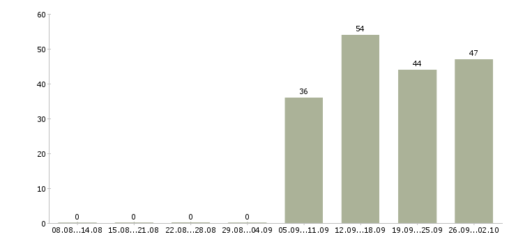 Работа специалист отдела продаж в офис в Курске - Число вакансий в Курске по специальности специалист отдела продаж в офис за 2 месяца