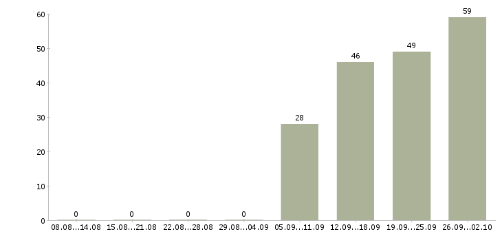 Работа администратор магазина обуви в Москве - Число вакансий в Москве по специальности администратор магазина обуви за 2 месяца