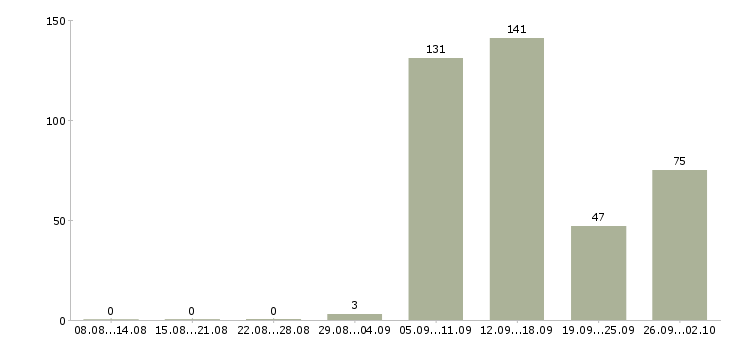 Работа директор по рекламе в Москве - Число вакансий в Москве по специальности директор по рекламе за 2 месяца