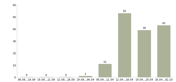 Работа заместитель директора по управлению персоналом в Москве - Число вакансий в Москве по специальности заместитель директора по управлению персоналом за 2 месяца