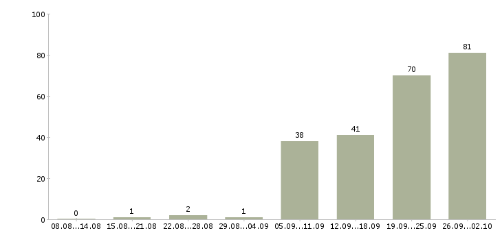 Работа инженер 2 категории в Москве - Число вакансий в Москве по специальности инженер 2 категории за 2 месяца
