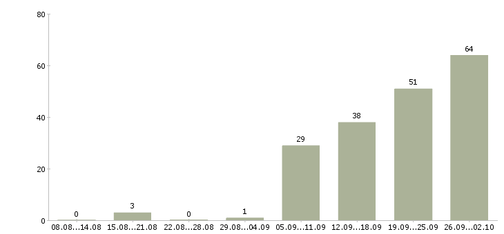 Работа кладовщик материального склада в Москве - Число вакансий в Москве по специальности кладовщик материального склада за 2 месяца