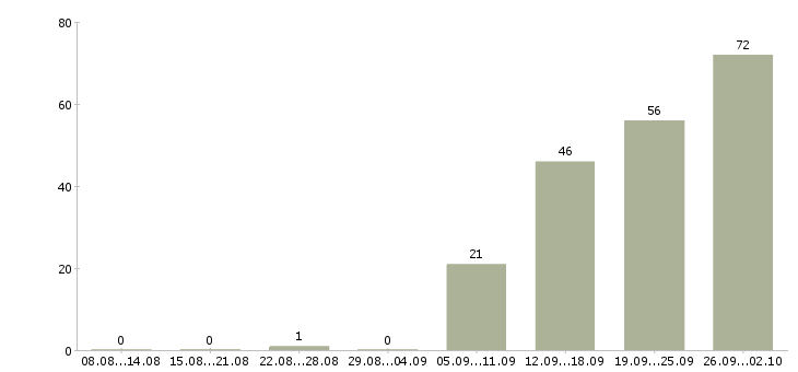 Работа руководитель охраны в Москве - Число вакансий в Москве по специальности руководитель охраны за 2 месяца