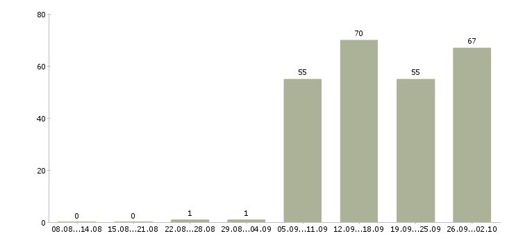 Работа специалист по новому строительству в Москве - Число вакансий в Москве по специальности специалист по новому строительству за 2 месяца