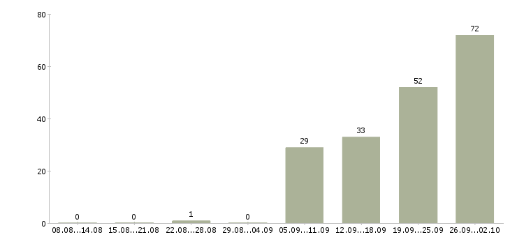 Работа специалист по охране труда в Москве - Число вакансий в Москве по специальности специалист по охране труда за 2 месяца