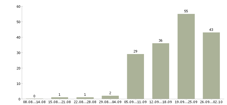 Работа швея на производство в Москве - Число вакансий в Москве по специальности швея на производство за 2 месяца