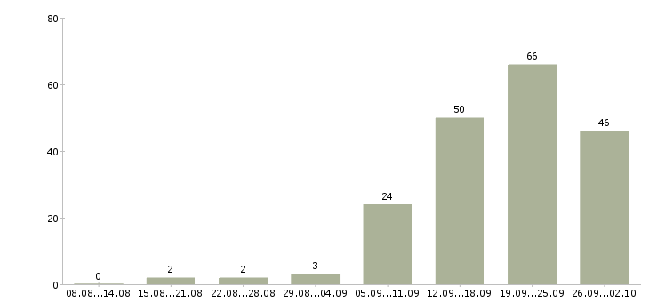 Работа менеджеры по развитию в Новокузнецке - Число вакансий в Новокузнецке по специальности менеджеры по развитию за 2 месяца
