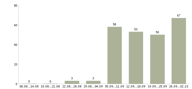 Работа доход дома в Новосибирске - Число вакансий в Новосибирске по специальности доход дома за 2 месяца