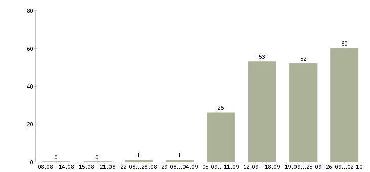 Работа менеджера по реализации в Новосибирске - Число вакансий в Новосибирске по специальности менеджера по реализации за 2 месяца