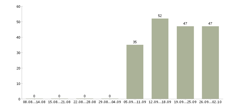 Работа менеджер в торговый отдел в Пскове - Число вакансий в Пскове по специальности менеджер в торговый отдел за 2 месяца
