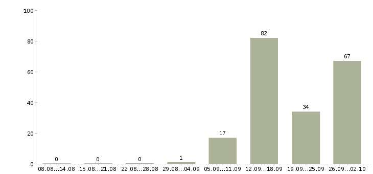 Работа предлагаю работу на дому в Пскове - Число вакансий в Пскове по специальности предлагаю работу на дому за 2 месяца