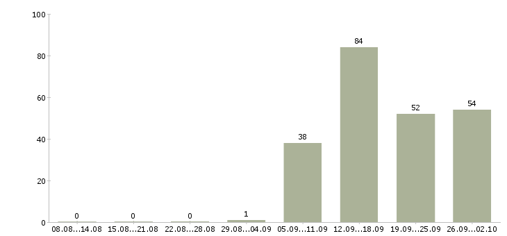 Работа специалист по продаже в Пскове - Число вакансий в Пскове по специальности специалист по продаже за 2 месяца