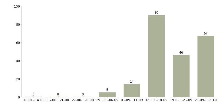 Работа менеджера телефонных продаж в Саратове - Число вакансий в Саратове по специальности менеджера телефонных продаж за 2 месяца