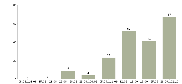 Работа на себя в Ставрополе - Число вакансий в Ставрополе по специальности на себя за 2 месяца