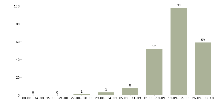 Работа по интересу в Ставрополе - Число вакансий в Ставрополе по специальности по интересу за 2 месяца