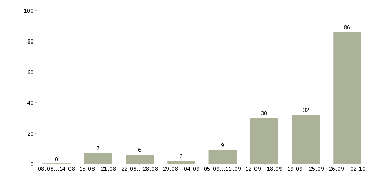Работа вахта в Сургуте - Число вакансий в Сургуте по специальности вахта за 2 месяца