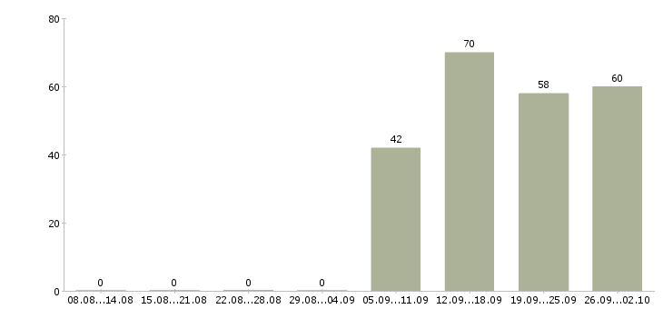Работа консультант по продажам в Сыктывкаре - Число вакансий в Сыктывкаре по специальности консультант по продажам за 2 месяца