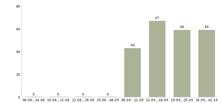 Работа руководитель продаж в Сыктывкаре - Число вакансий в Сыктывкаре по специальности руководитель продаж за 2 месяца