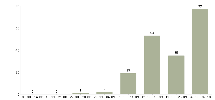 Работа сотрудник в компанию в Сыктывкаре - Число вакансий в Сыктывкаре по специальности сотрудник в компанию за 2 месяца