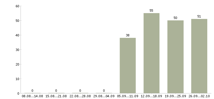 Работа специалист в отдел продаж в Твери - Число вакансий в Твери по специальности специалист в отдел продаж за 2 месяца