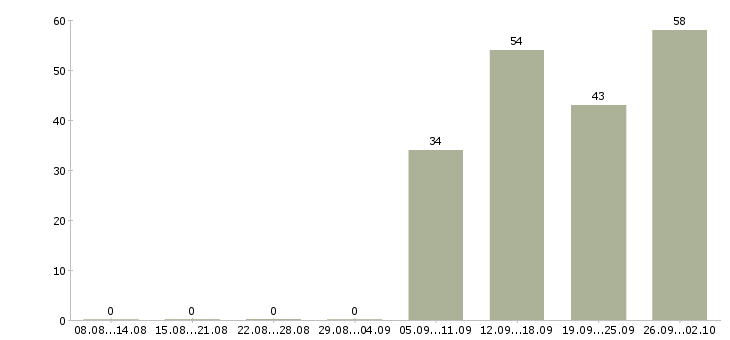 Работа активный продавец в Туле - Число вакансий в Туле по специальности активный продавец за 2 месяца