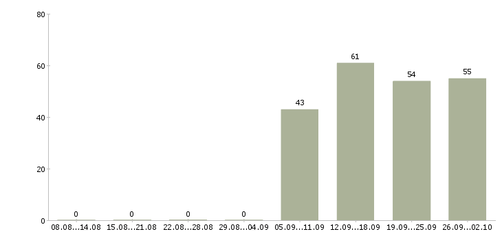 Работа начальник отдела продаж в Туле - Число вакансий в Туле по специальности начальник отдела продаж за 2 месяца