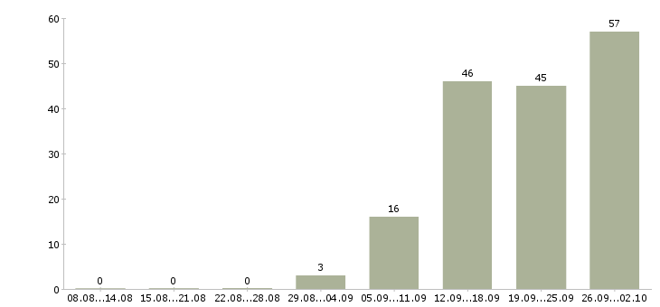 Работа менеджер по работе с проектами в Уфе - Число вакансий в Уфе по специальности менеджер по работе с проектами за 2 месяца