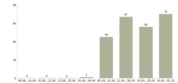 Работа руководитель отдела продаж в Чебоксарах - Число вакансий в Чебоксарах по специальности руководитель отдела продаж за 2 месяца