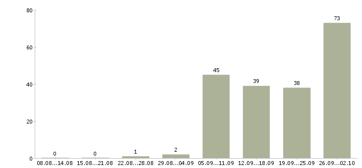 Работа менеджер по активным продажам услуг в Челябинске - Число вакансий в Челябинске по специальности менеджер по активным продажам услуг за 2 месяца